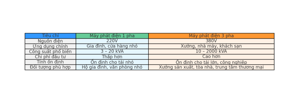 So sánh Máy Phát Điện 1 Pha Và 3 Pha