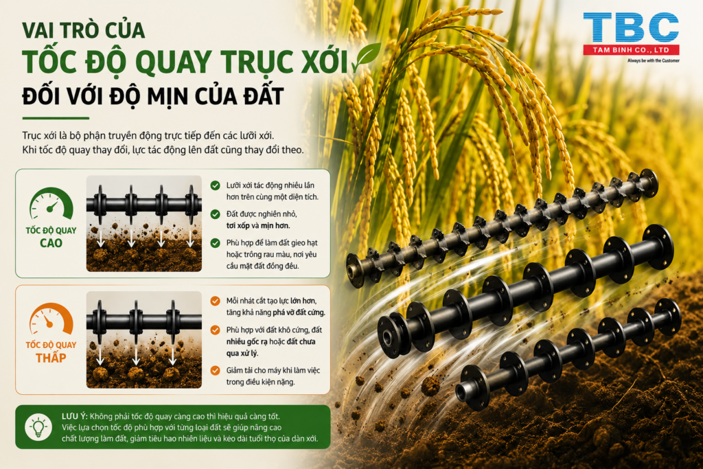 Tốc độ quay trục xới của dàn xới greenland
